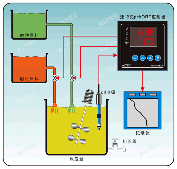 pH/ORP800酸碱度/氧化还原控制器典型应用