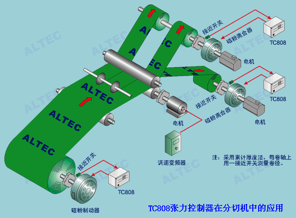 TC808张力控制器在张力控制系统中的应用 diagram