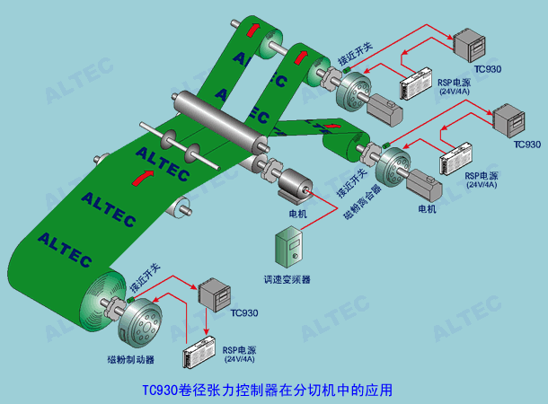 TC930卷径张力控制器典型应用 diagram