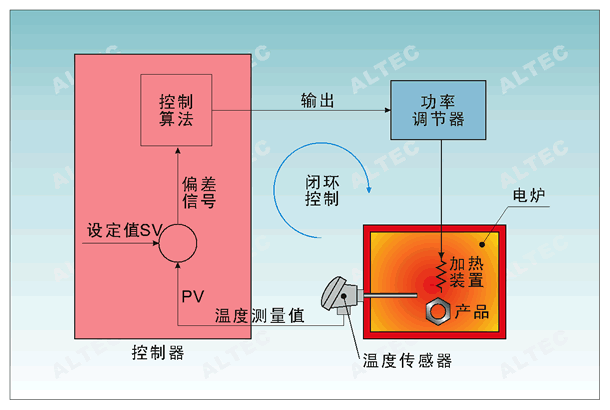 工业过程控制常用名词解释