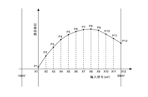 Non-linear correction concept
