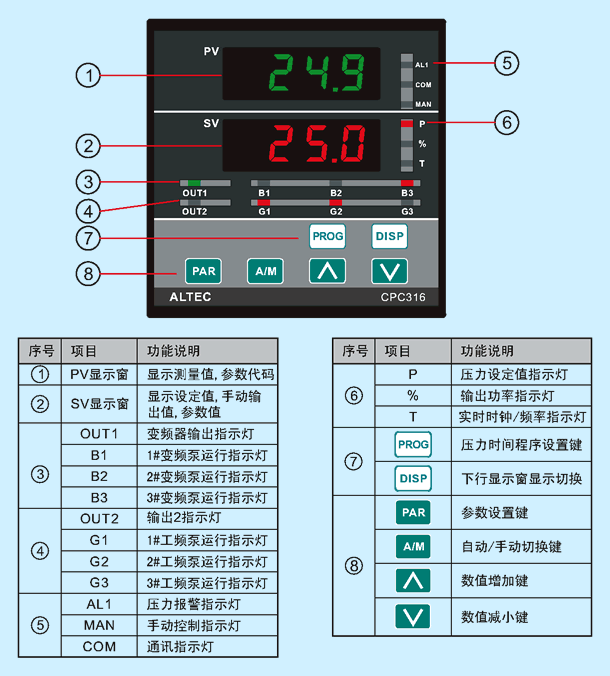 CPC316 panel description